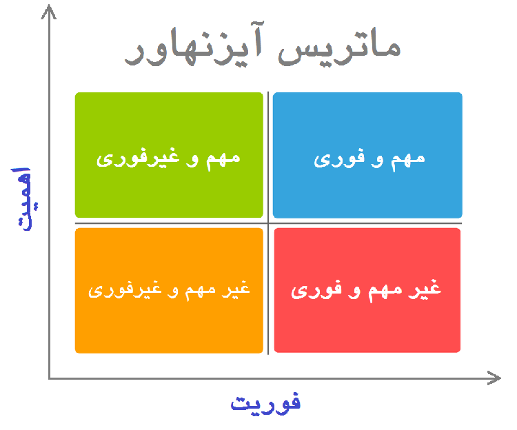اهمیت و فوریت در ماتریس ایزنهاور