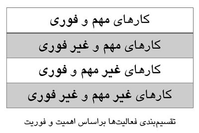 دستهبندی فعالیتها با روش ماتریس آیزنهاور