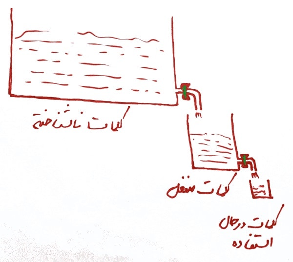 کلمات فعال، منفعل و ناشناخته