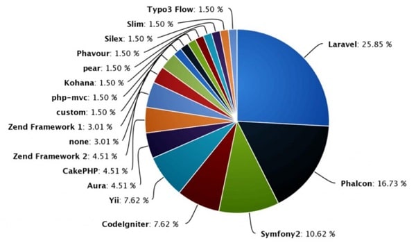 چارچوب های محبوب php