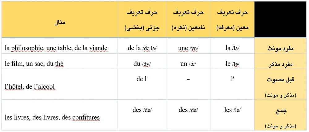 جدول حروف تعریف فرانسوی