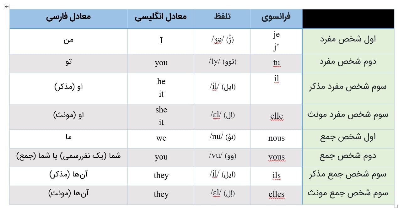 جدول ضمایر فاعلی